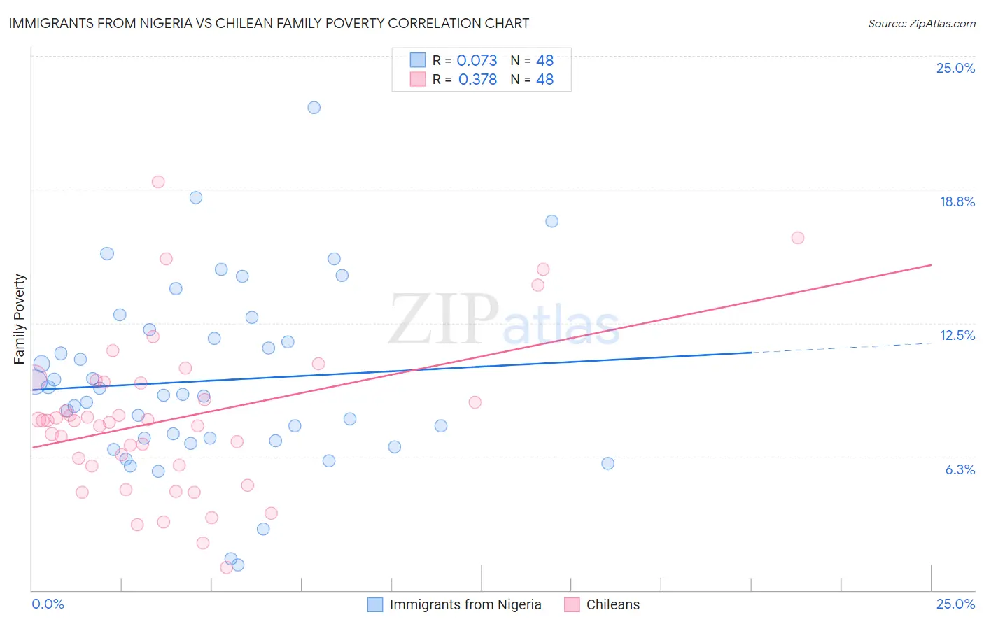 Immigrants from Nigeria vs Chilean Family Poverty