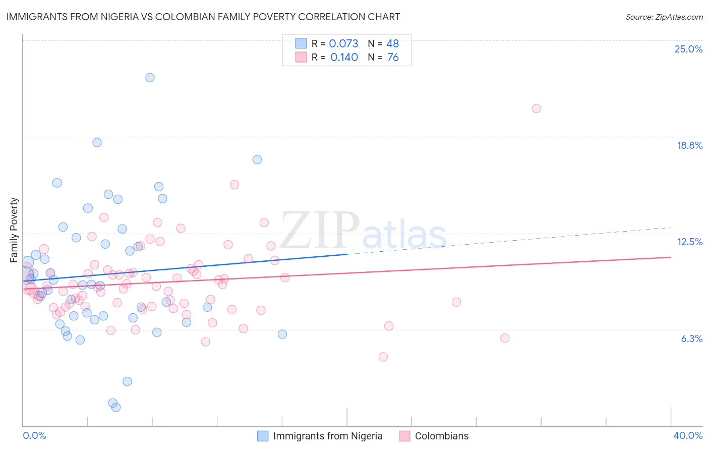 Immigrants from Nigeria vs Colombian Family Poverty