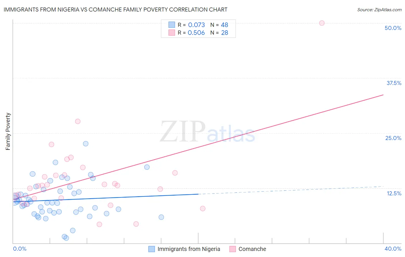 Immigrants from Nigeria vs Comanche Family Poverty