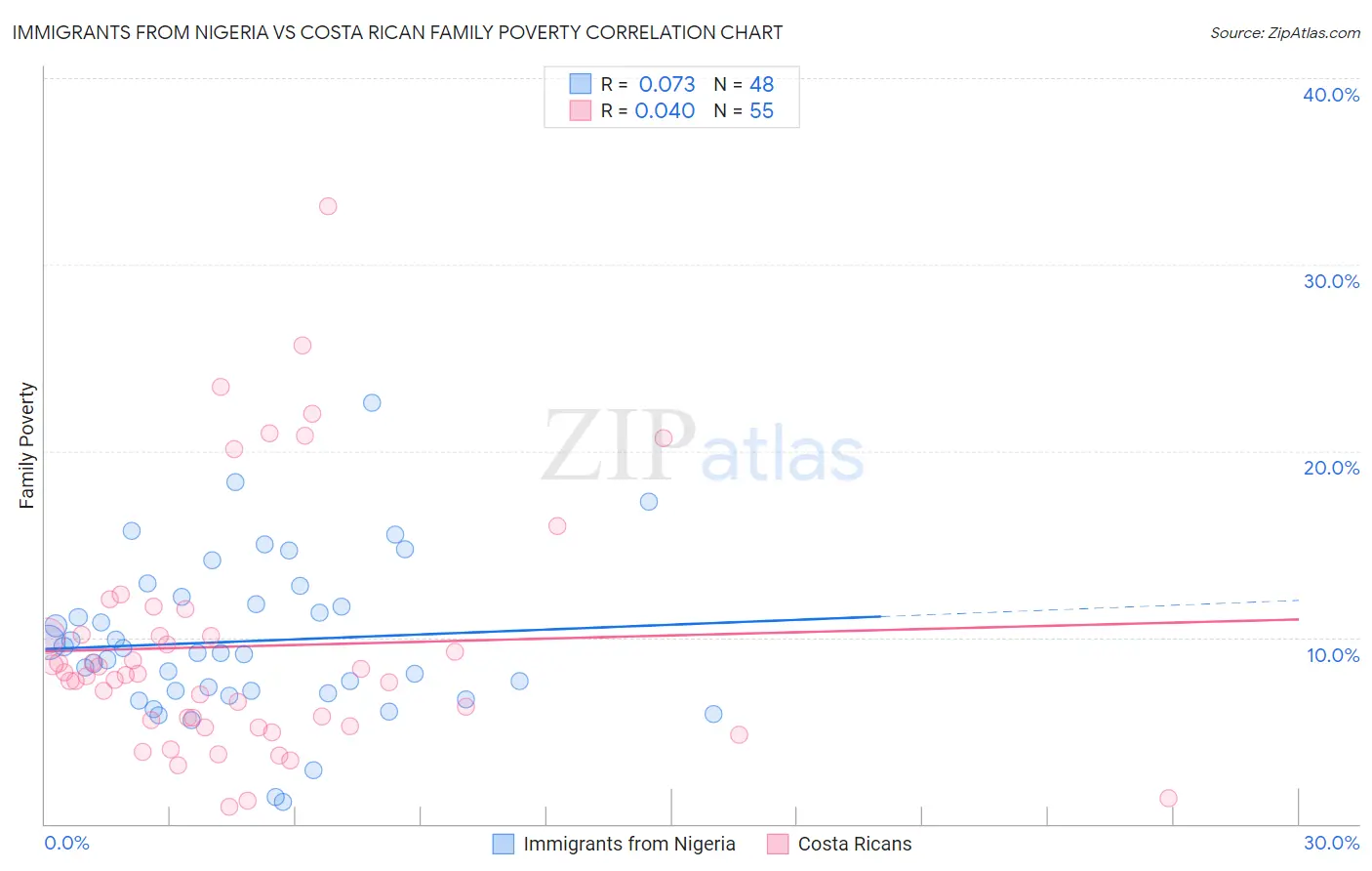 Immigrants from Nigeria vs Costa Rican Family Poverty