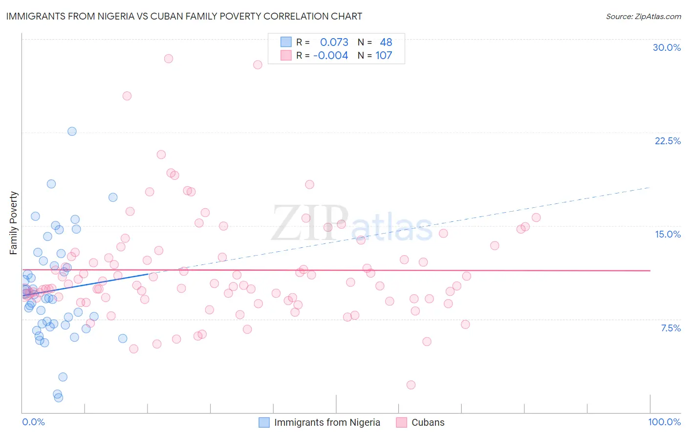 Immigrants from Nigeria vs Cuban Family Poverty