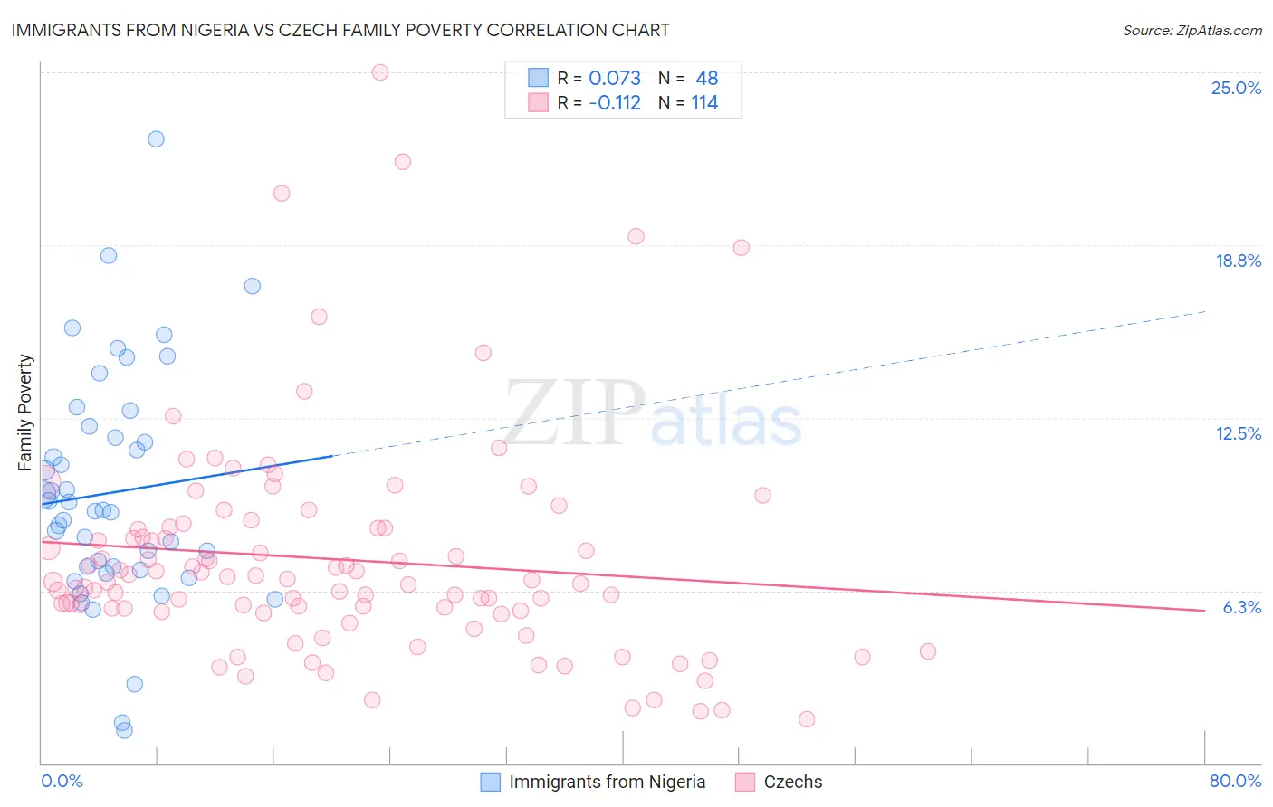 Immigrants from Nigeria vs Czech Family Poverty