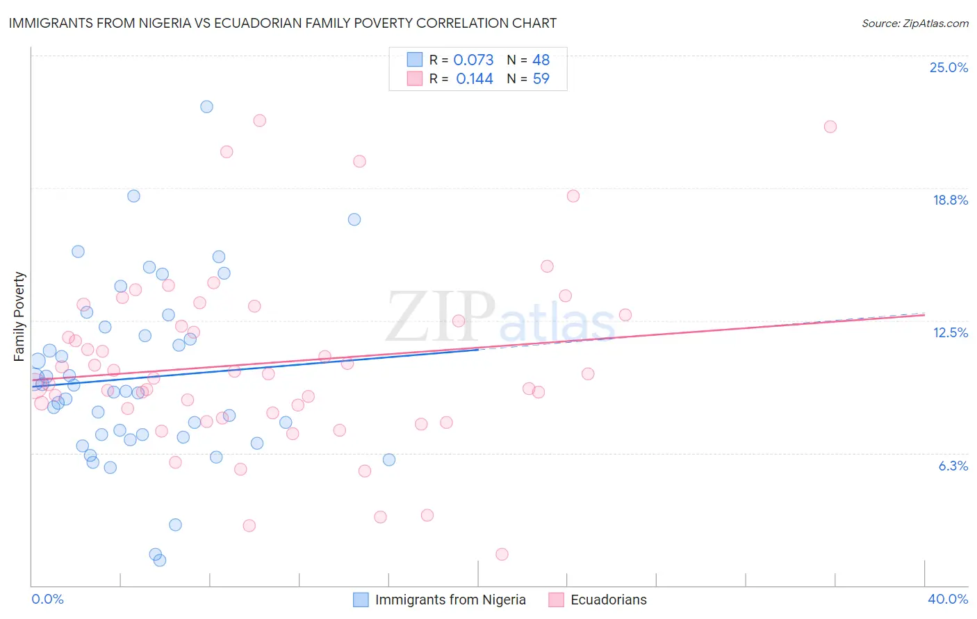 Immigrants from Nigeria vs Ecuadorian Family Poverty