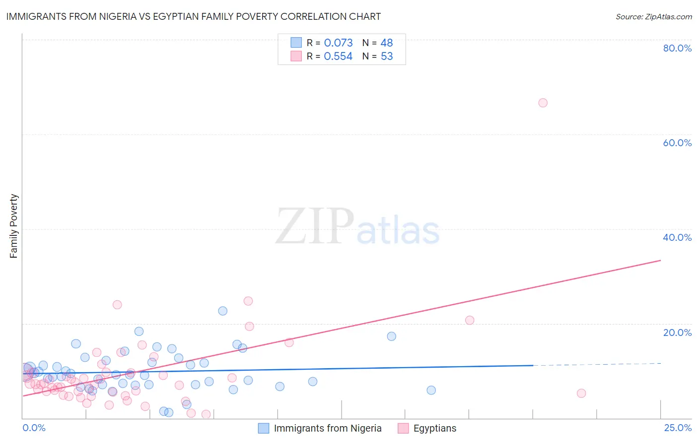 Immigrants from Nigeria vs Egyptian Family Poverty