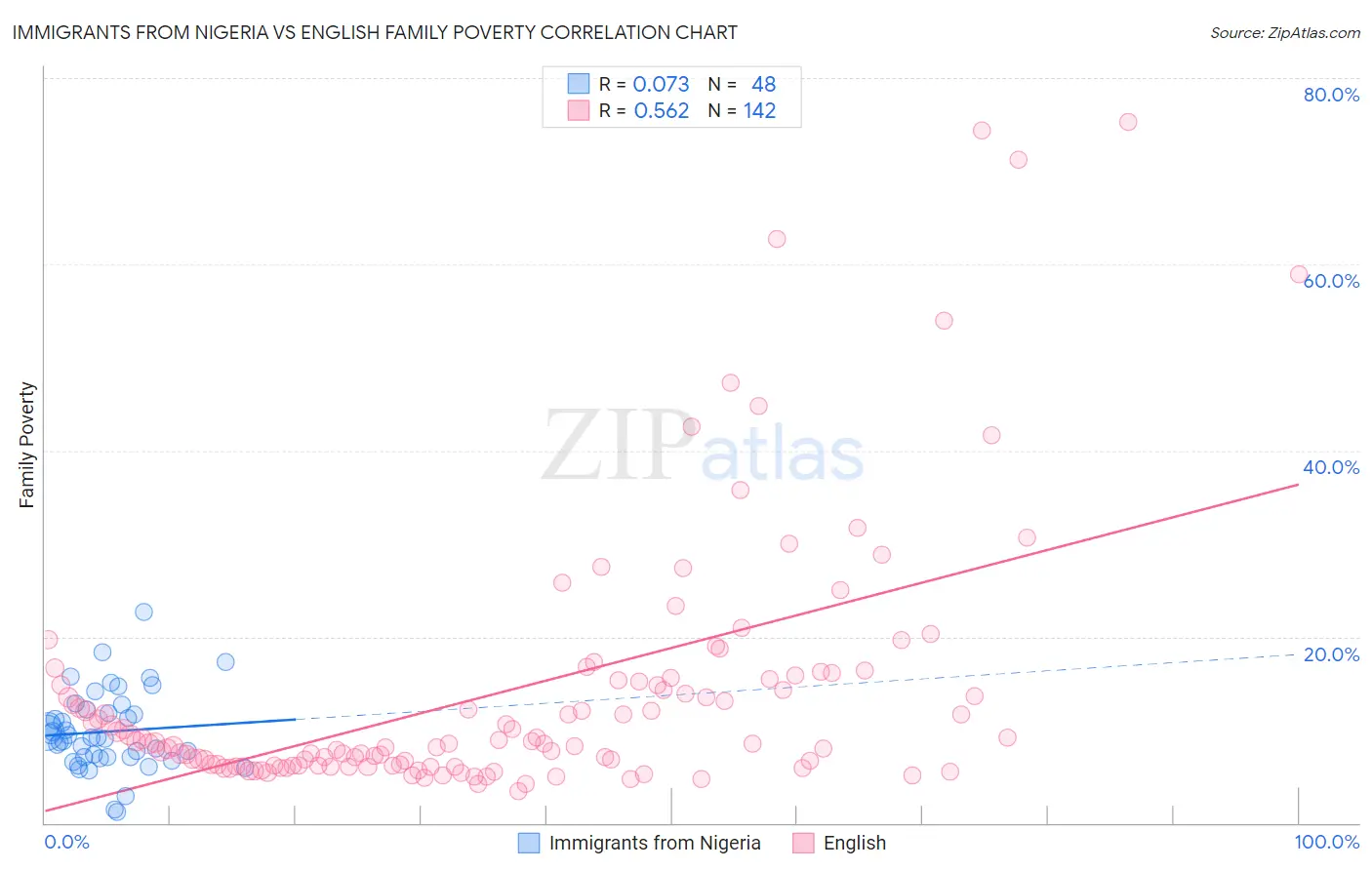 Immigrants from Nigeria vs English Family Poverty