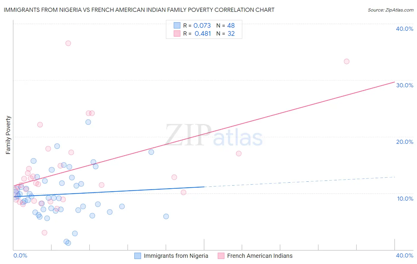 Immigrants from Nigeria vs French American Indian Family Poverty