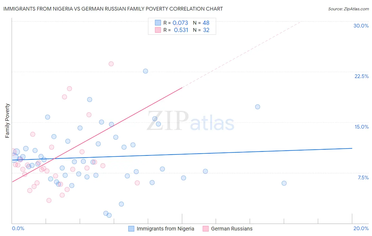 Immigrants from Nigeria vs German Russian Family Poverty