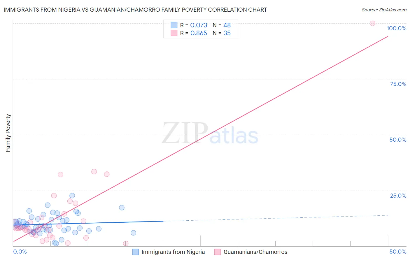 Immigrants from Nigeria vs Guamanian/Chamorro Family Poverty