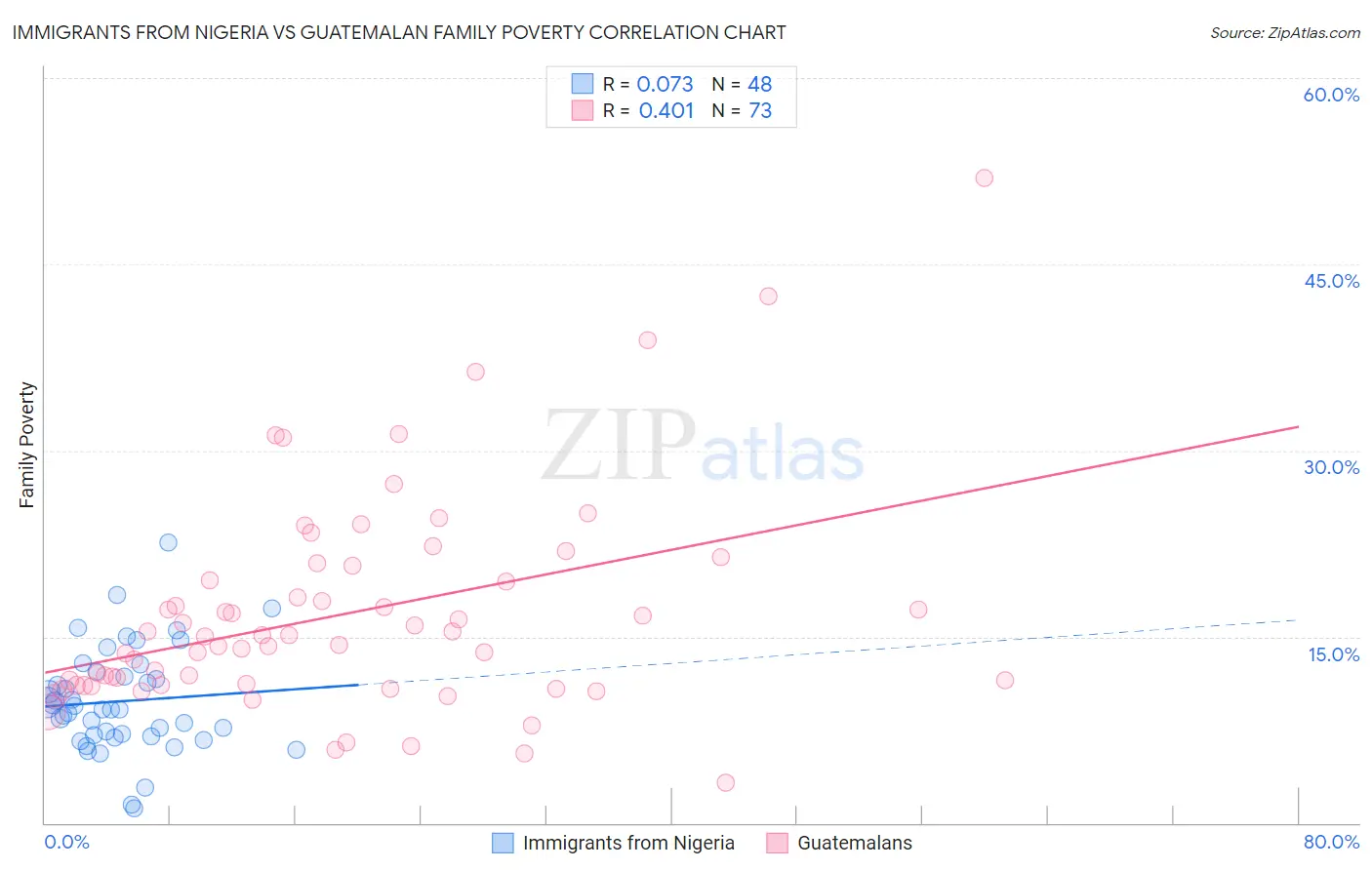 Immigrants from Nigeria vs Guatemalan Family Poverty