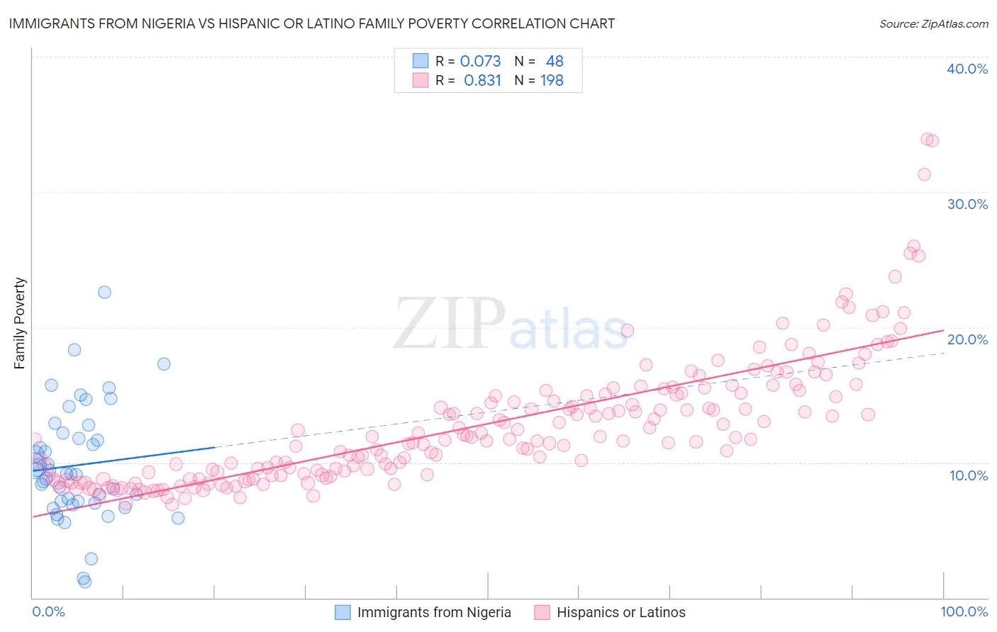 Immigrants from Nigeria vs Hispanic or Latino Family Poverty