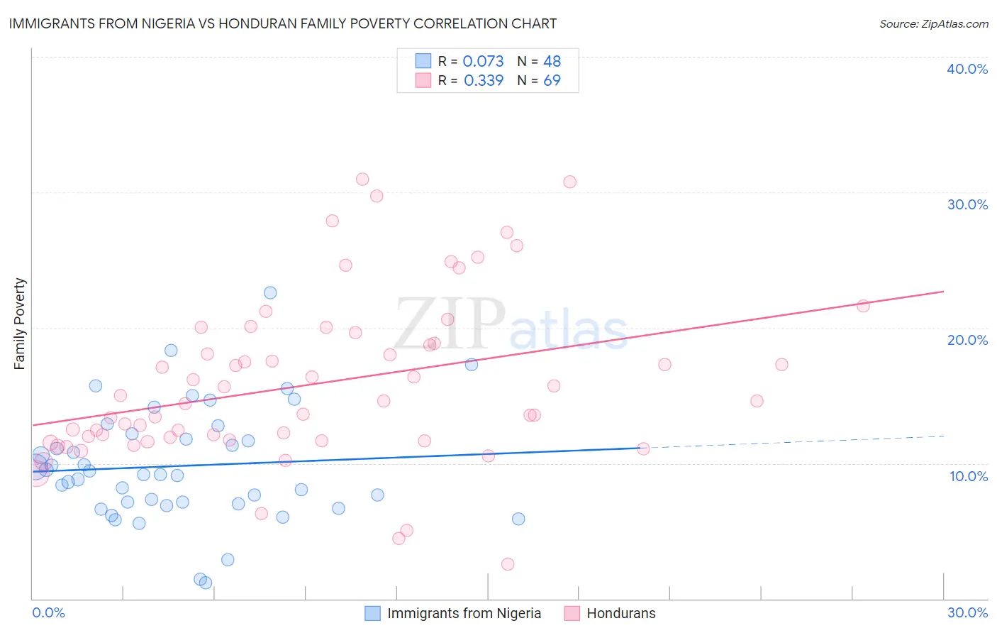 Immigrants from Nigeria vs Honduran Family Poverty