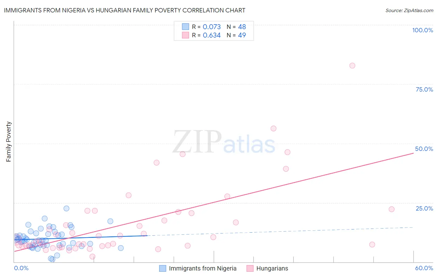 Immigrants from Nigeria vs Hungarian Family Poverty