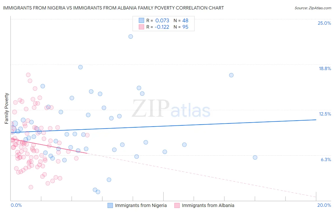 Immigrants from Nigeria vs Immigrants from Albania Family Poverty