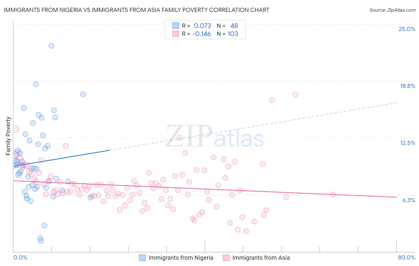 Immigrants from Nigeria vs Immigrants from Asia Family Poverty