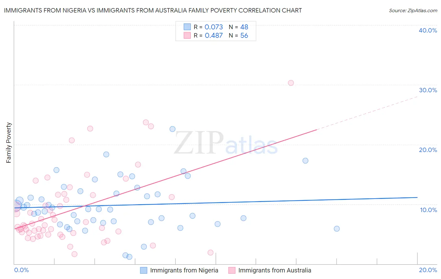 Immigrants from Nigeria vs Immigrants from Australia Family Poverty