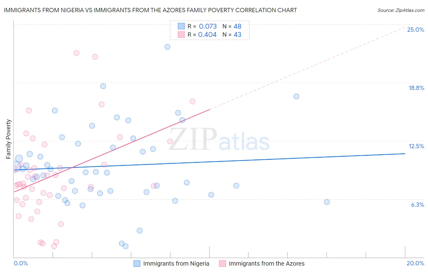 Immigrants from Nigeria vs Immigrants from the Azores Family Poverty