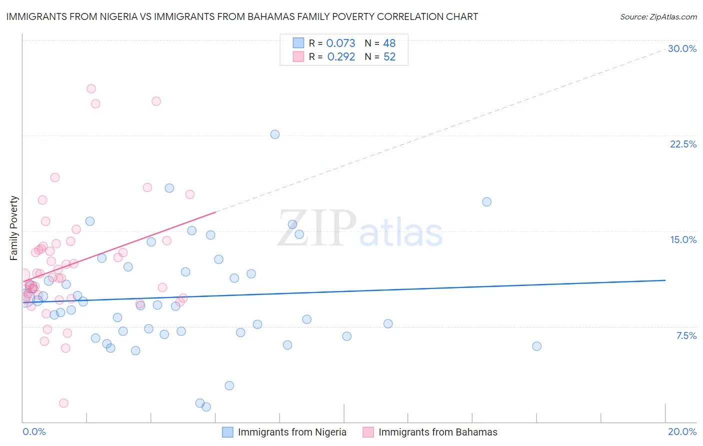 Immigrants from Nigeria vs Immigrants from Bahamas Family Poverty
