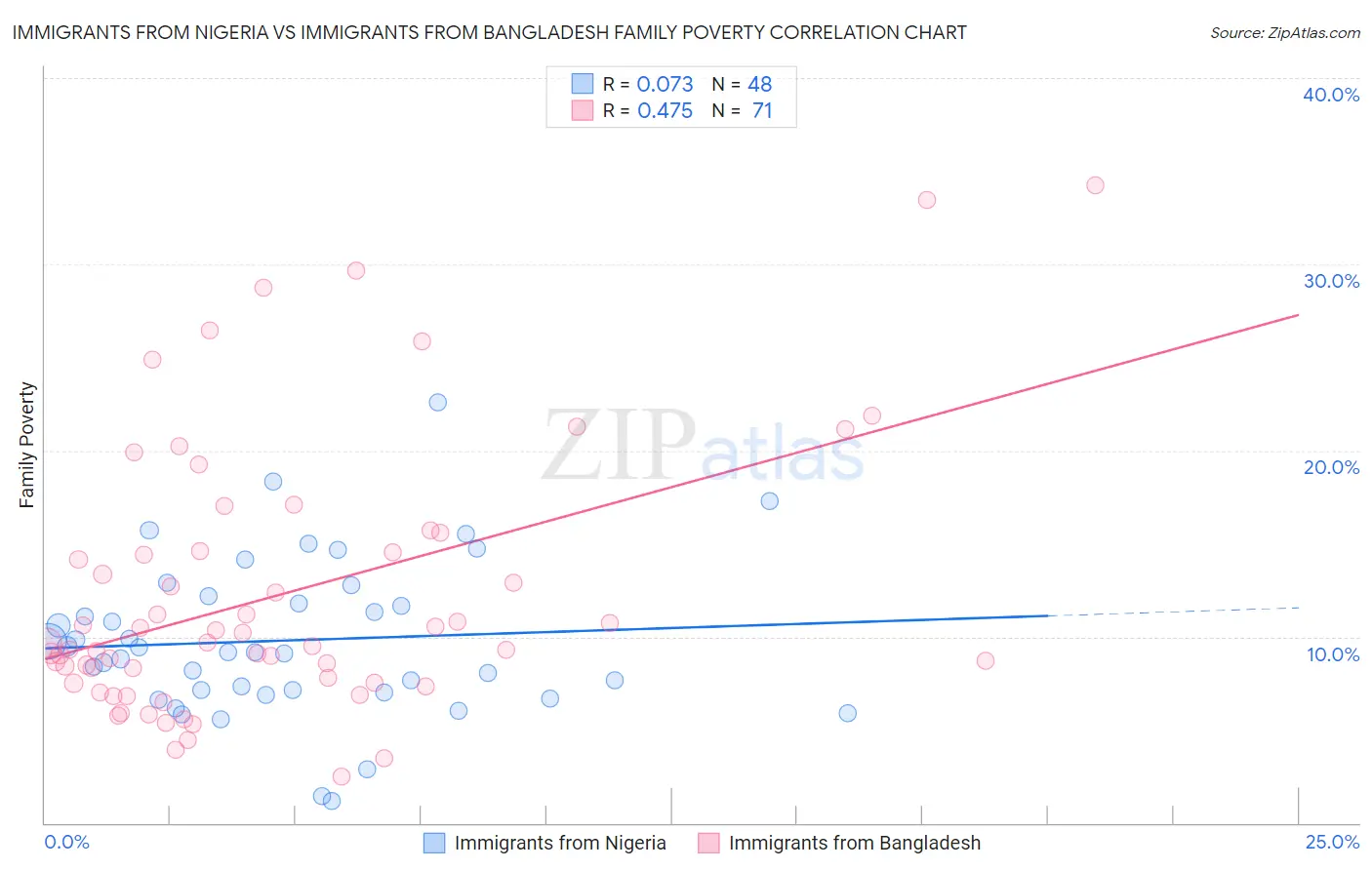 Immigrants from Nigeria vs Immigrants from Bangladesh Family Poverty