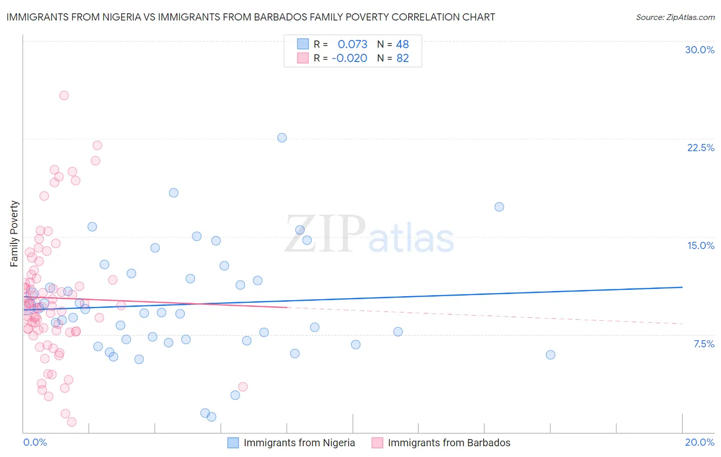 Immigrants from Nigeria vs Immigrants from Barbados Family Poverty