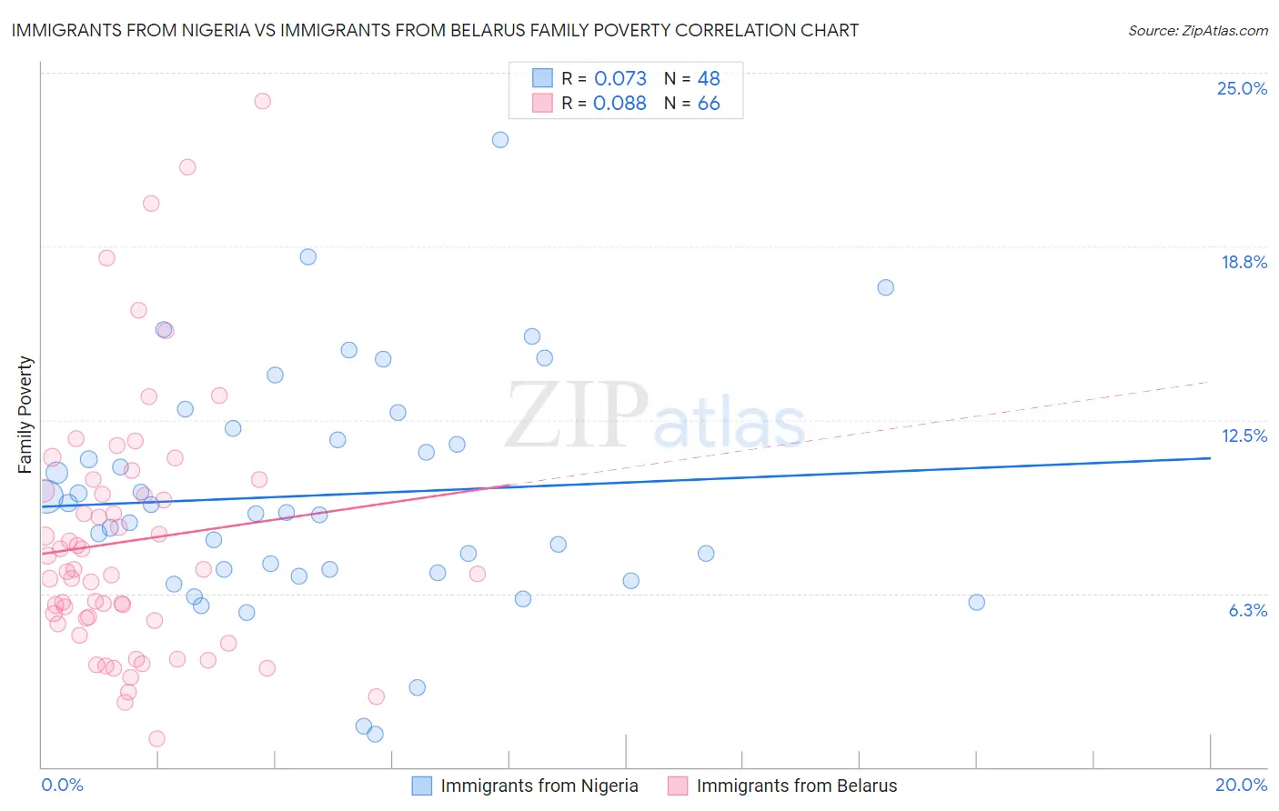 Immigrants from Nigeria vs Immigrants from Belarus Family Poverty
