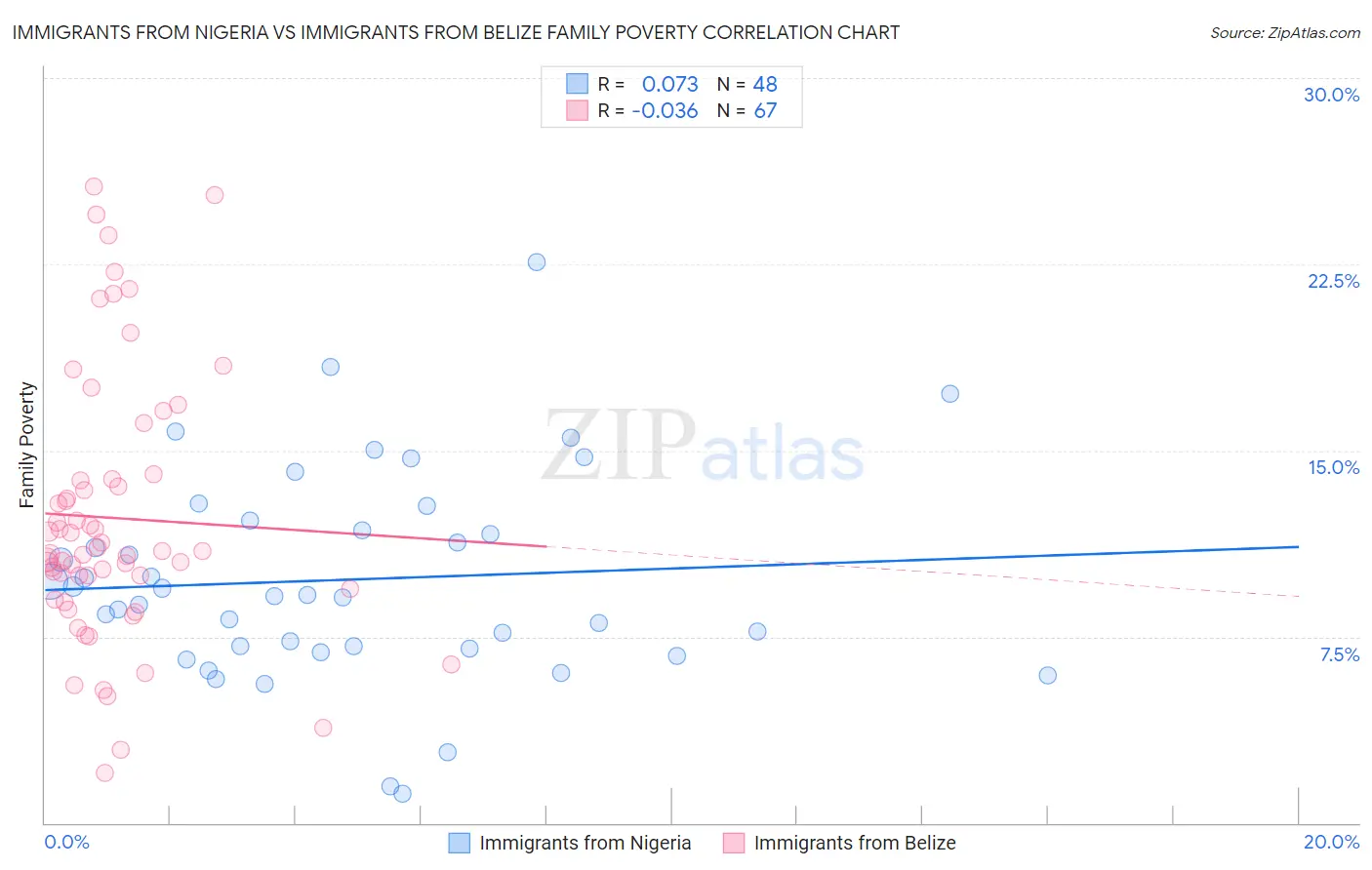 Immigrants from Nigeria vs Immigrants from Belize Family Poverty