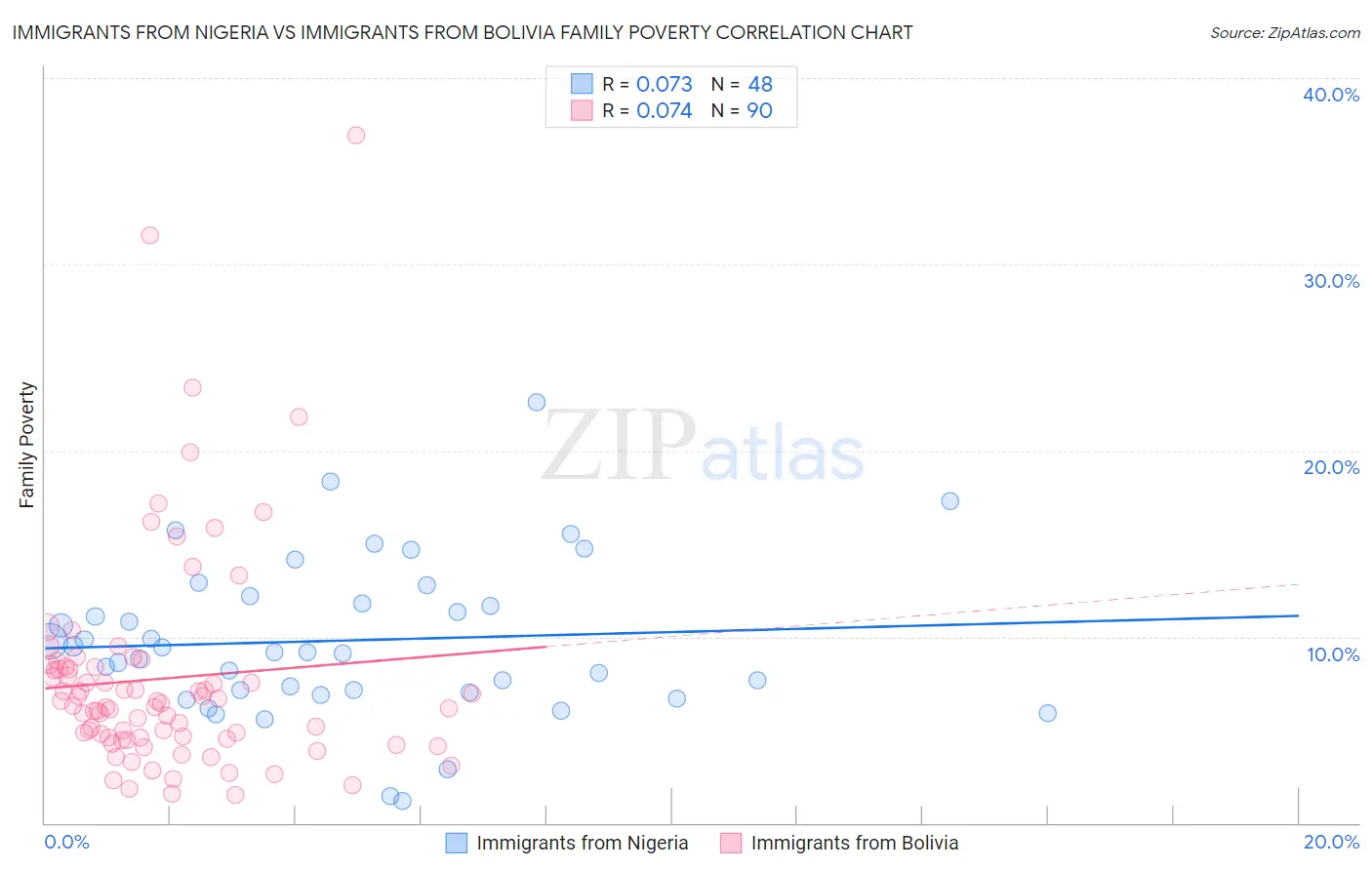 Immigrants from Nigeria vs Immigrants from Bolivia Family Poverty