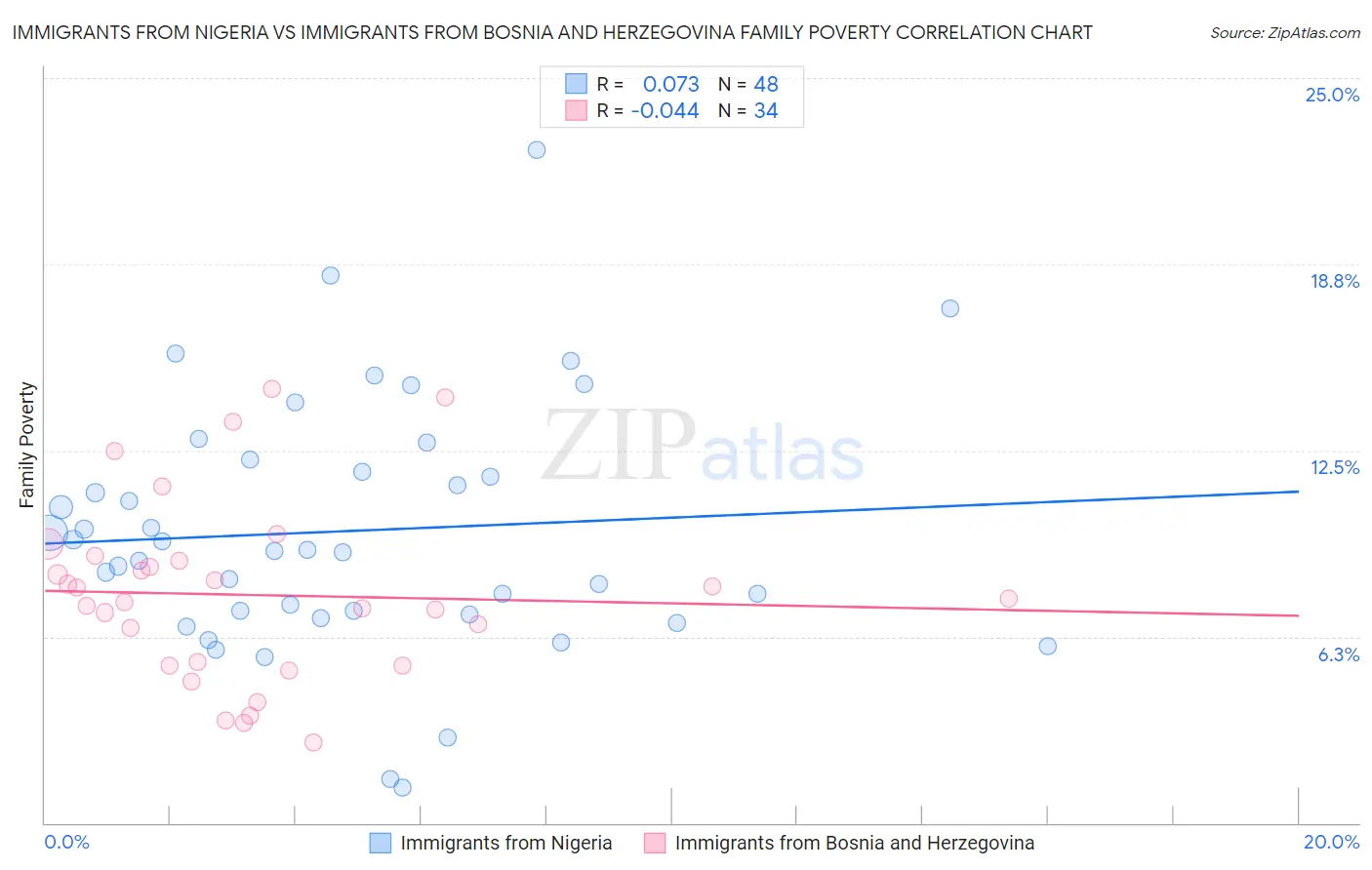 Immigrants from Nigeria vs Immigrants from Bosnia and Herzegovina Family Poverty