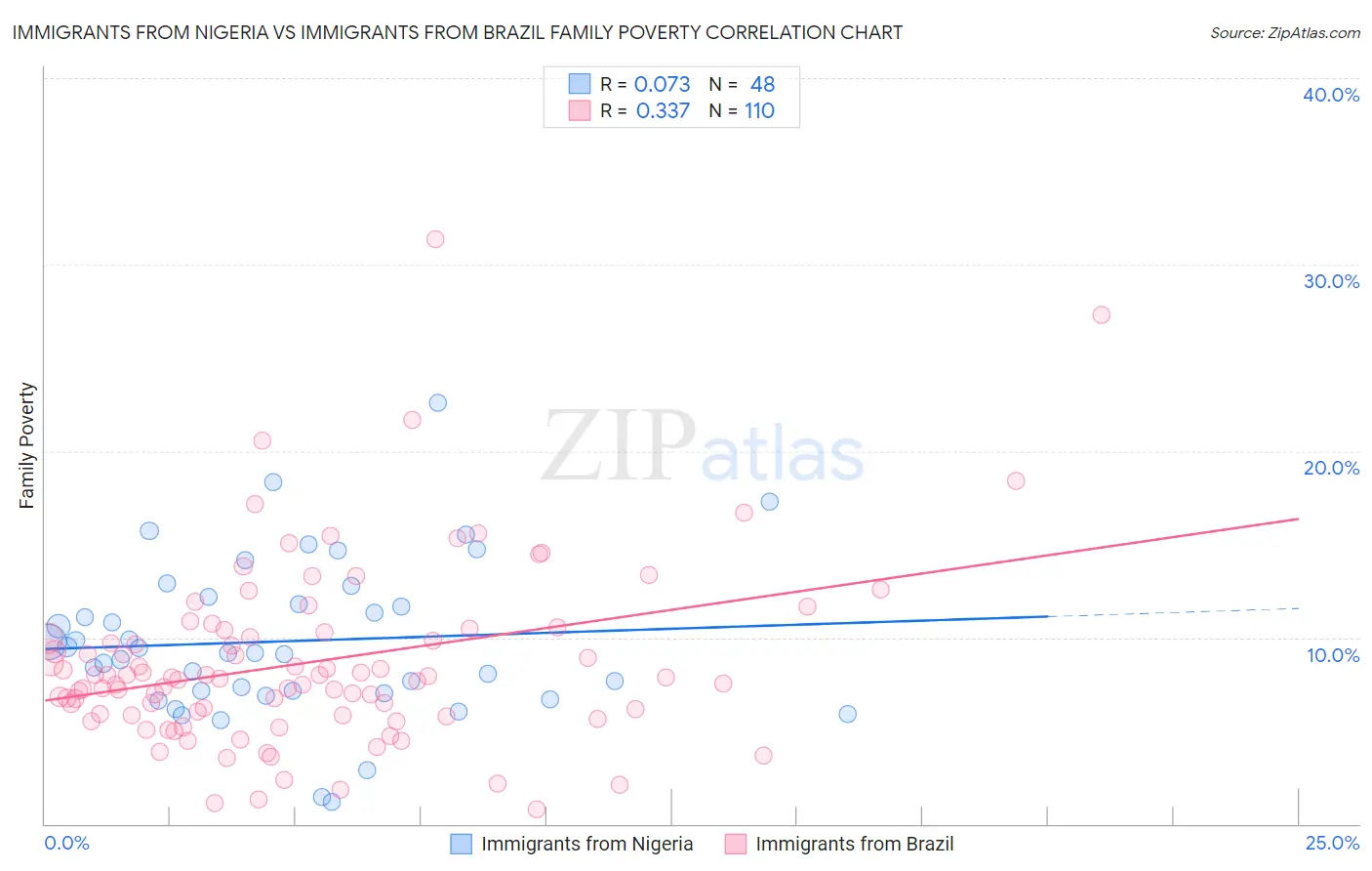 Immigrants from Nigeria vs Immigrants from Brazil Family Poverty