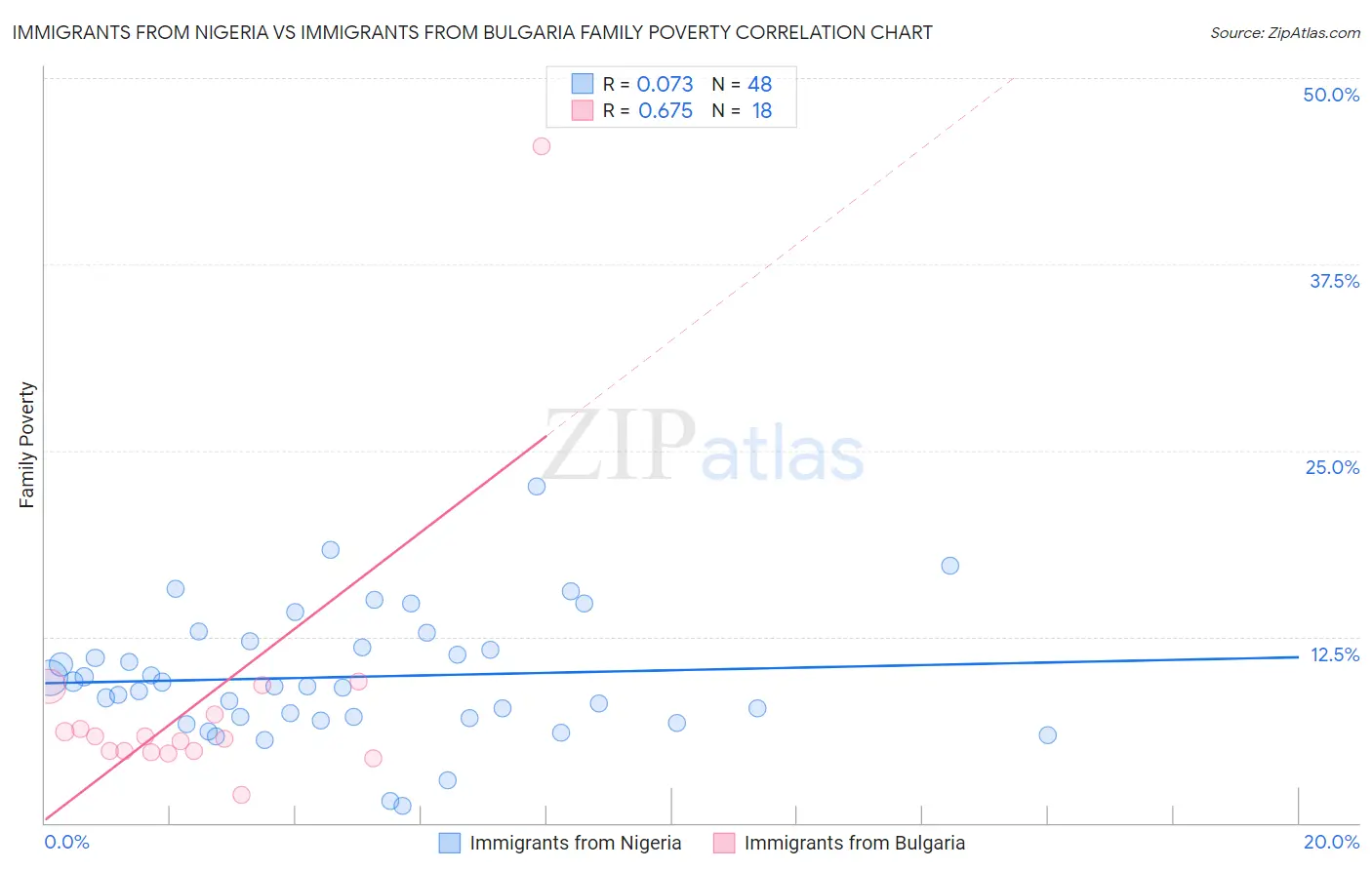 Immigrants from Nigeria vs Immigrants from Bulgaria Family Poverty