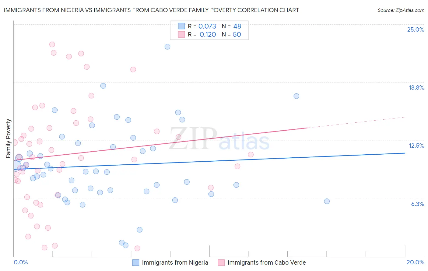 Immigrants from Nigeria vs Immigrants from Cabo Verde Family Poverty