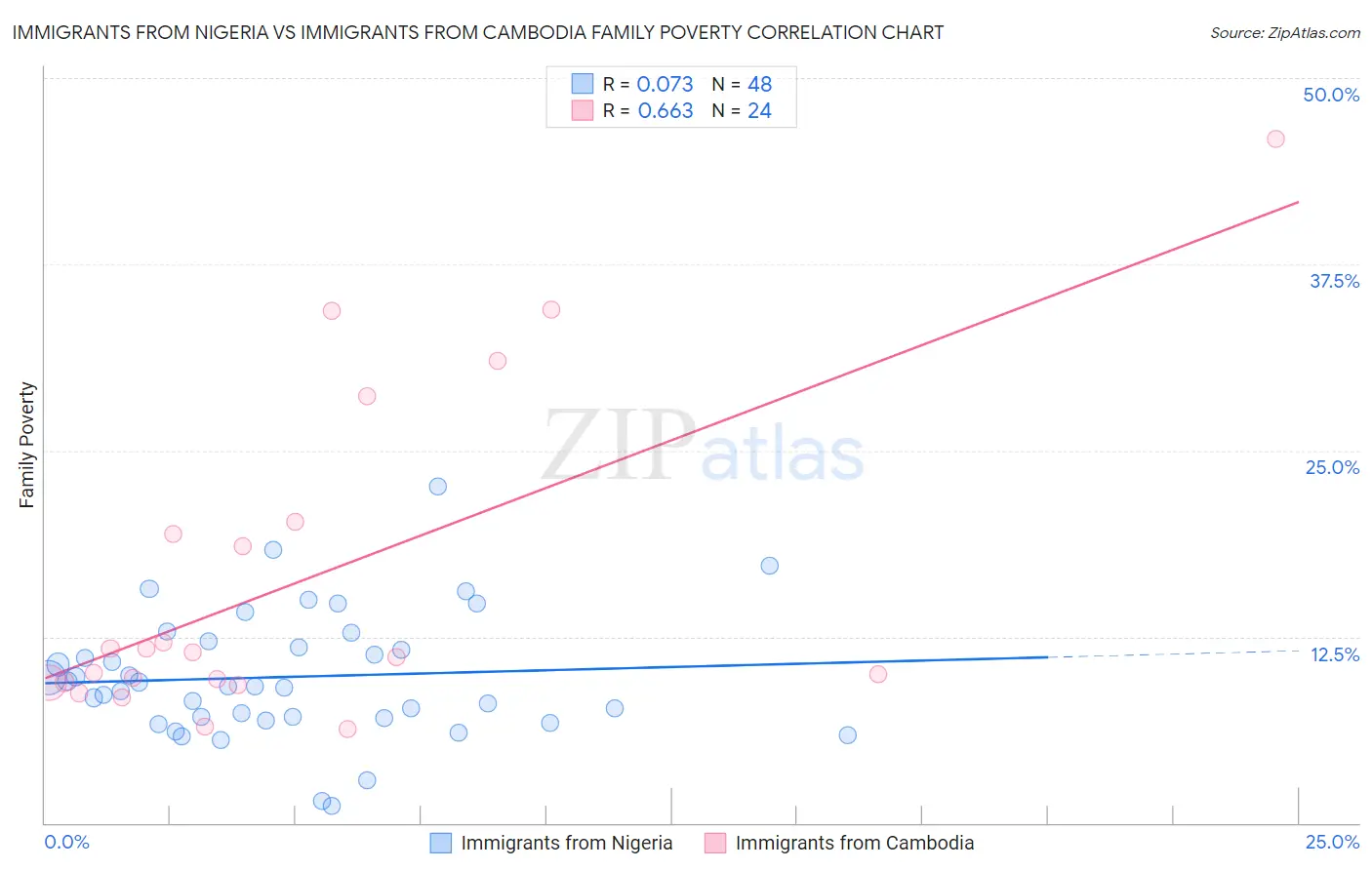 Immigrants from Nigeria vs Immigrants from Cambodia Family Poverty