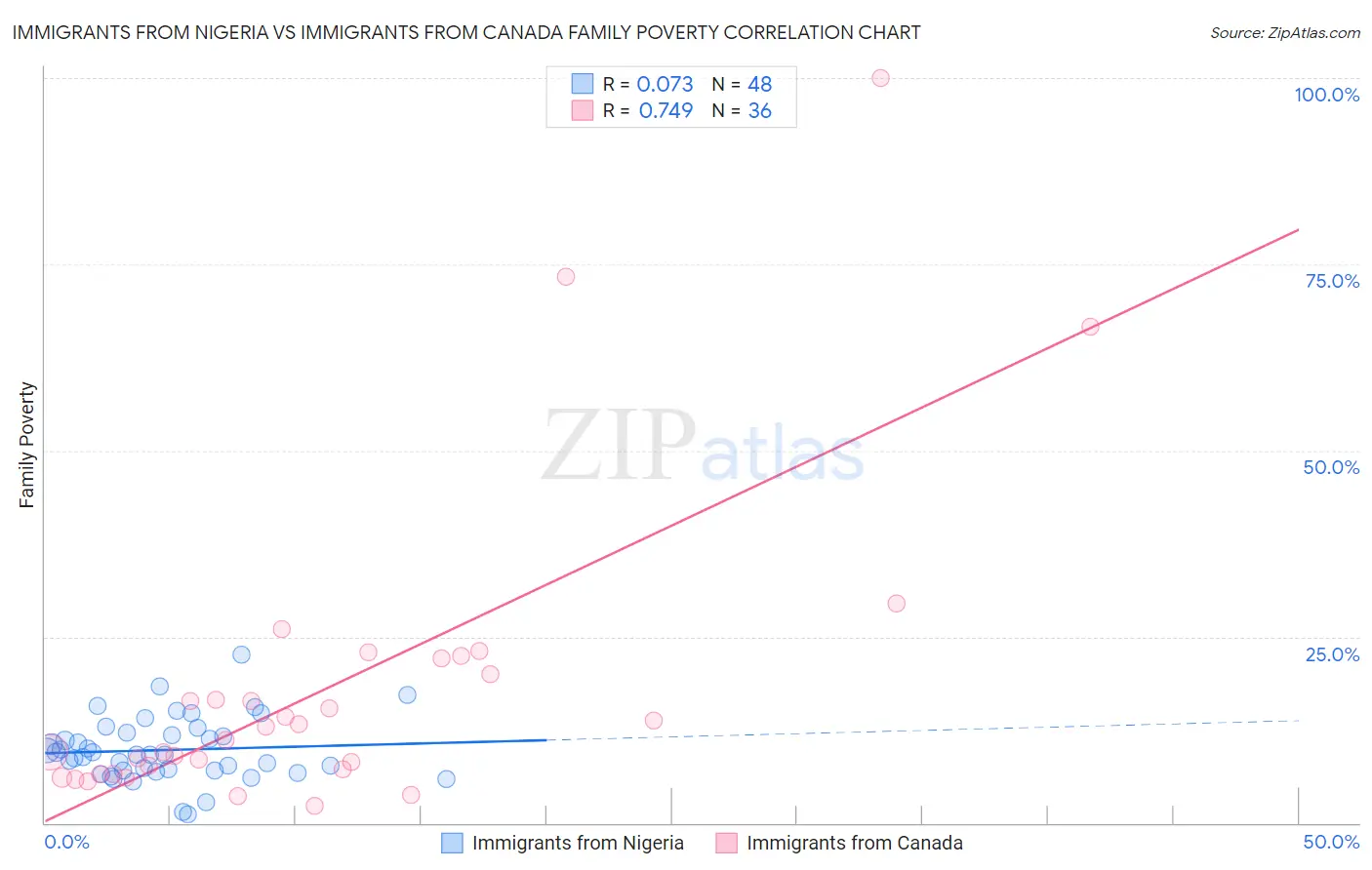 Immigrants from Nigeria vs Immigrants from Canada Family Poverty