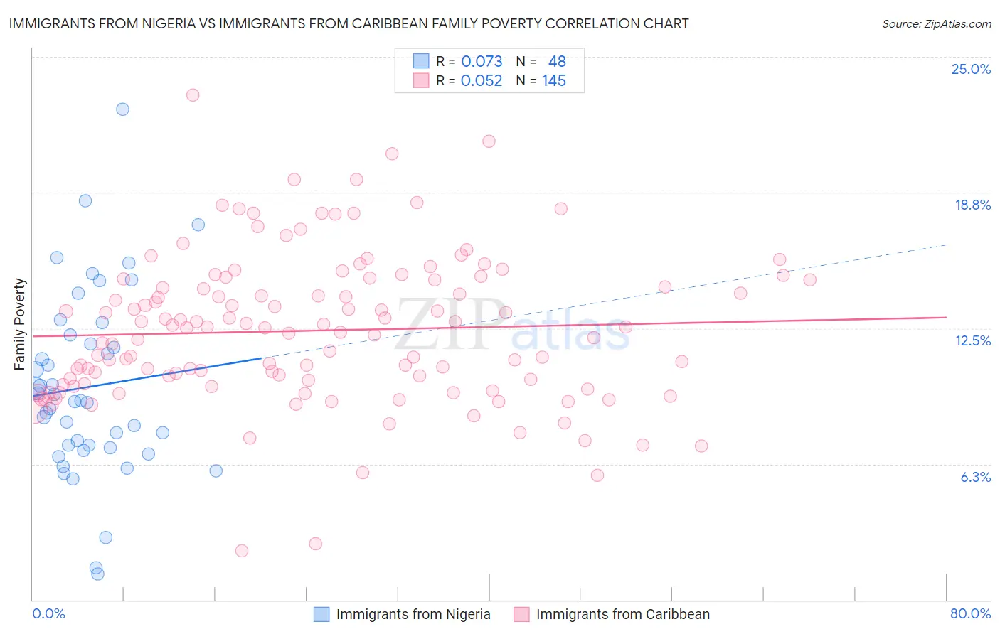 Immigrants from Nigeria vs Immigrants from Caribbean Family Poverty