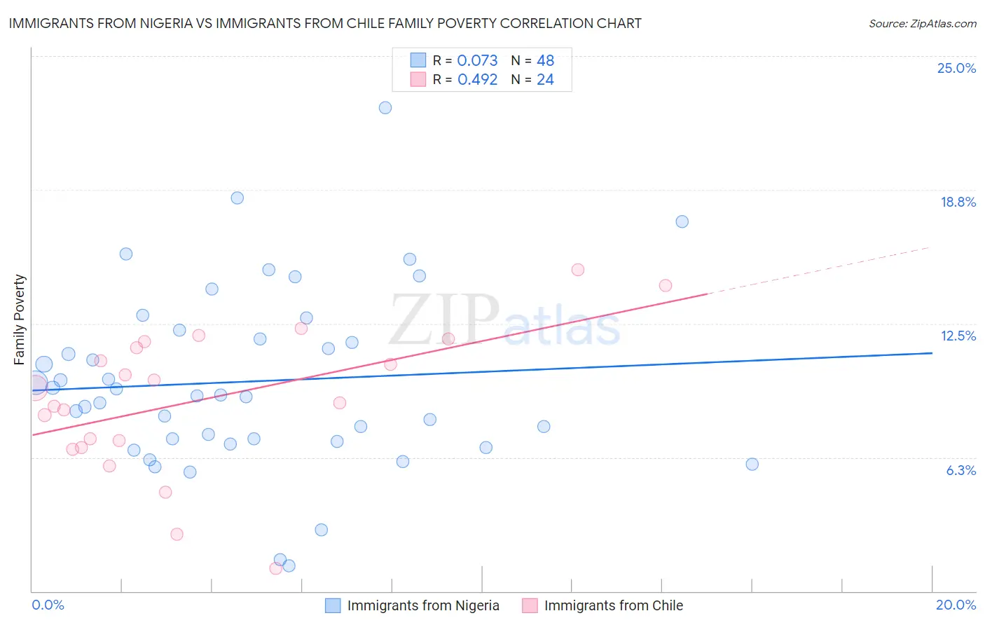 Immigrants from Nigeria vs Immigrants from Chile Family Poverty