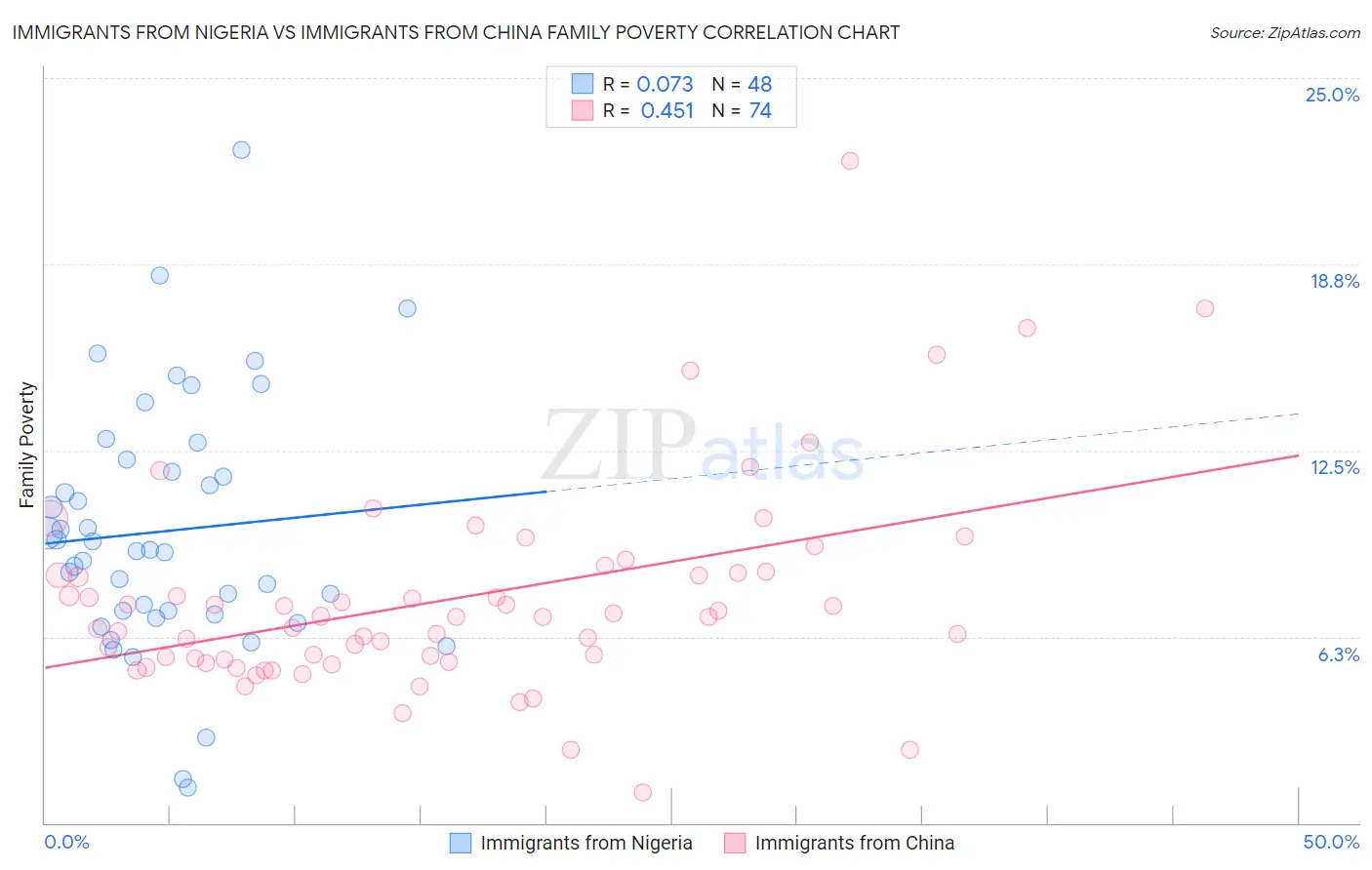 Immigrants from Nigeria vs Immigrants from China Family Poverty