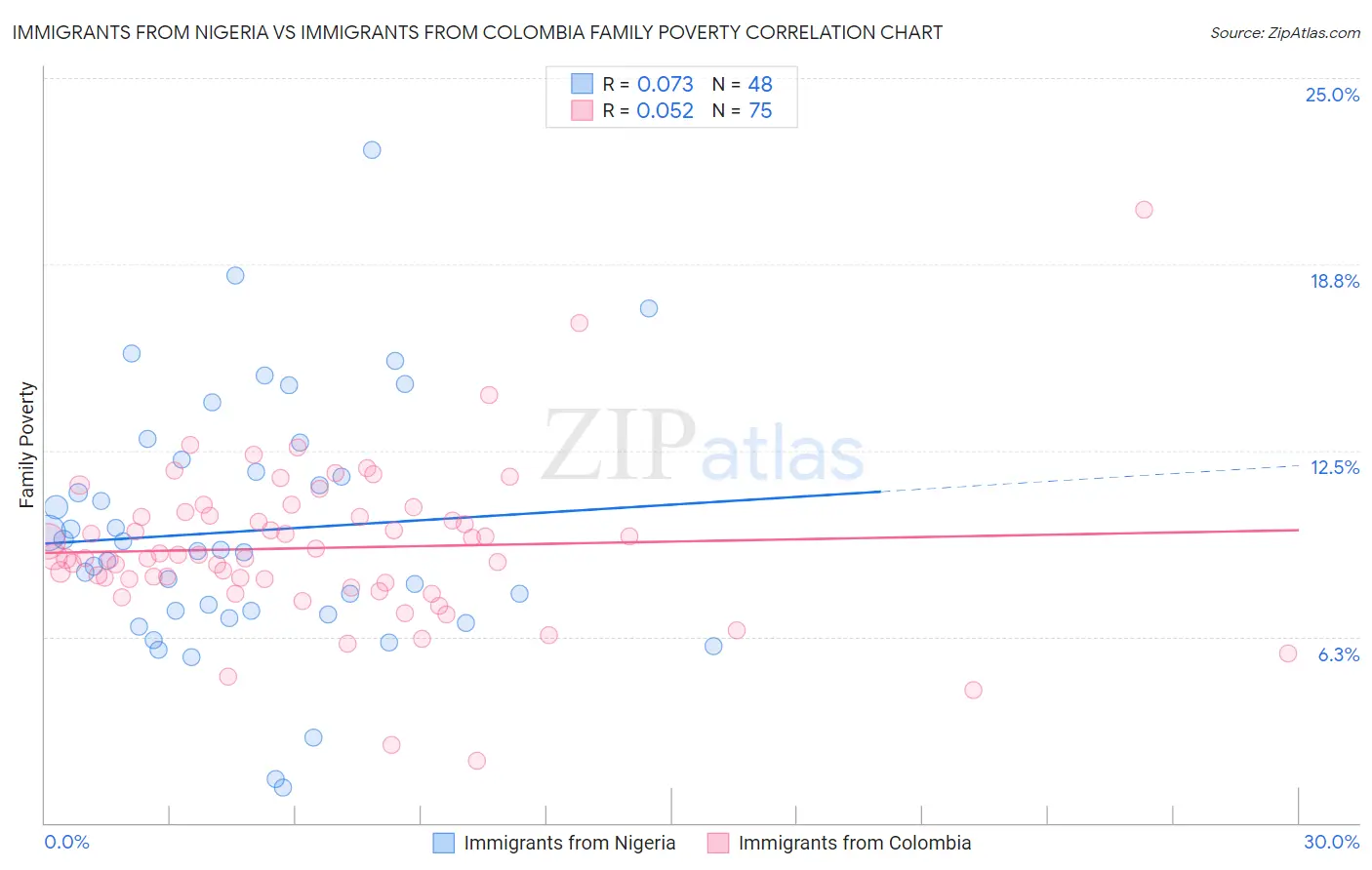 Immigrants from Nigeria vs Immigrants from Colombia Family Poverty