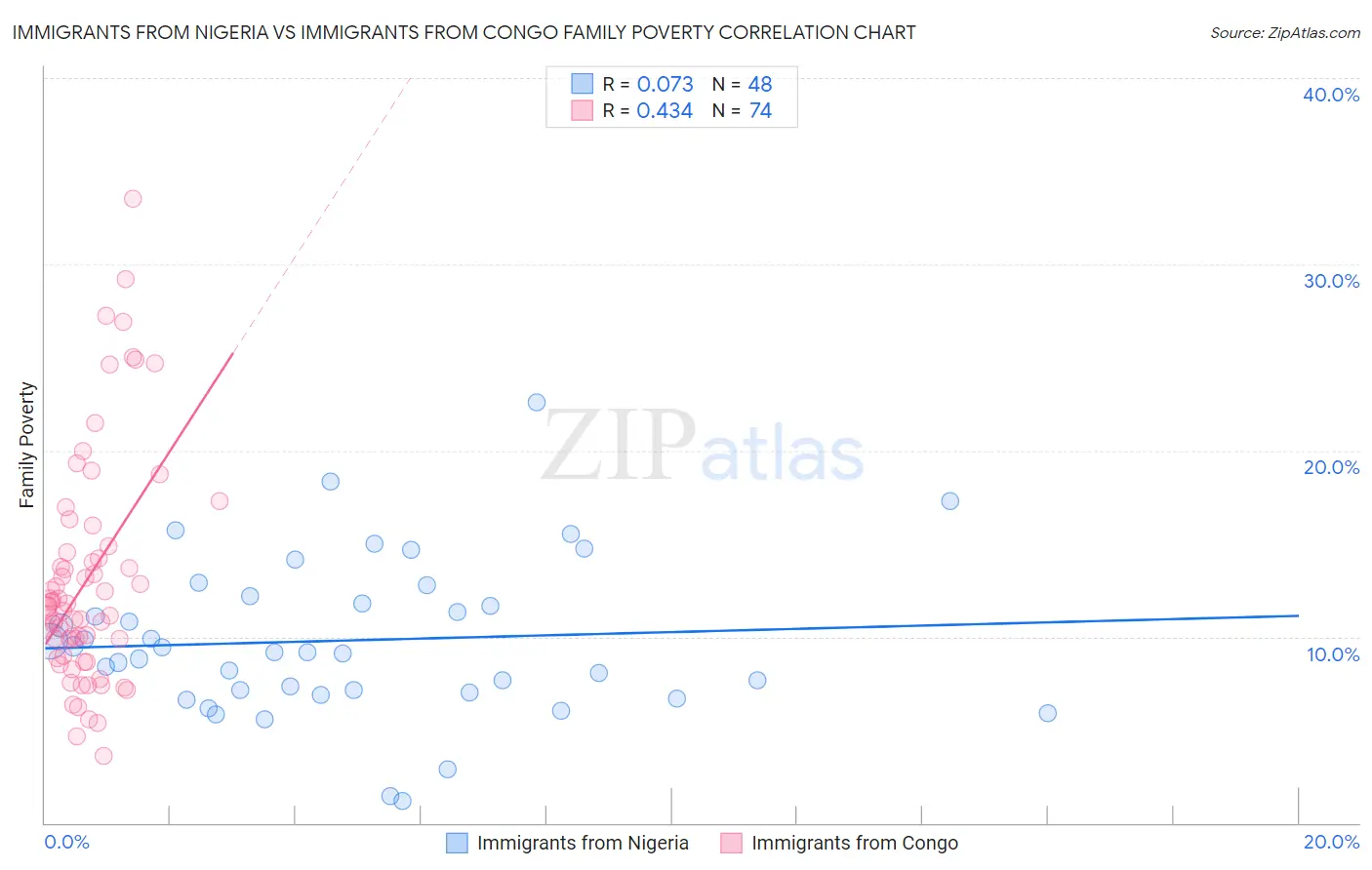 Immigrants from Nigeria vs Immigrants from Congo Family Poverty