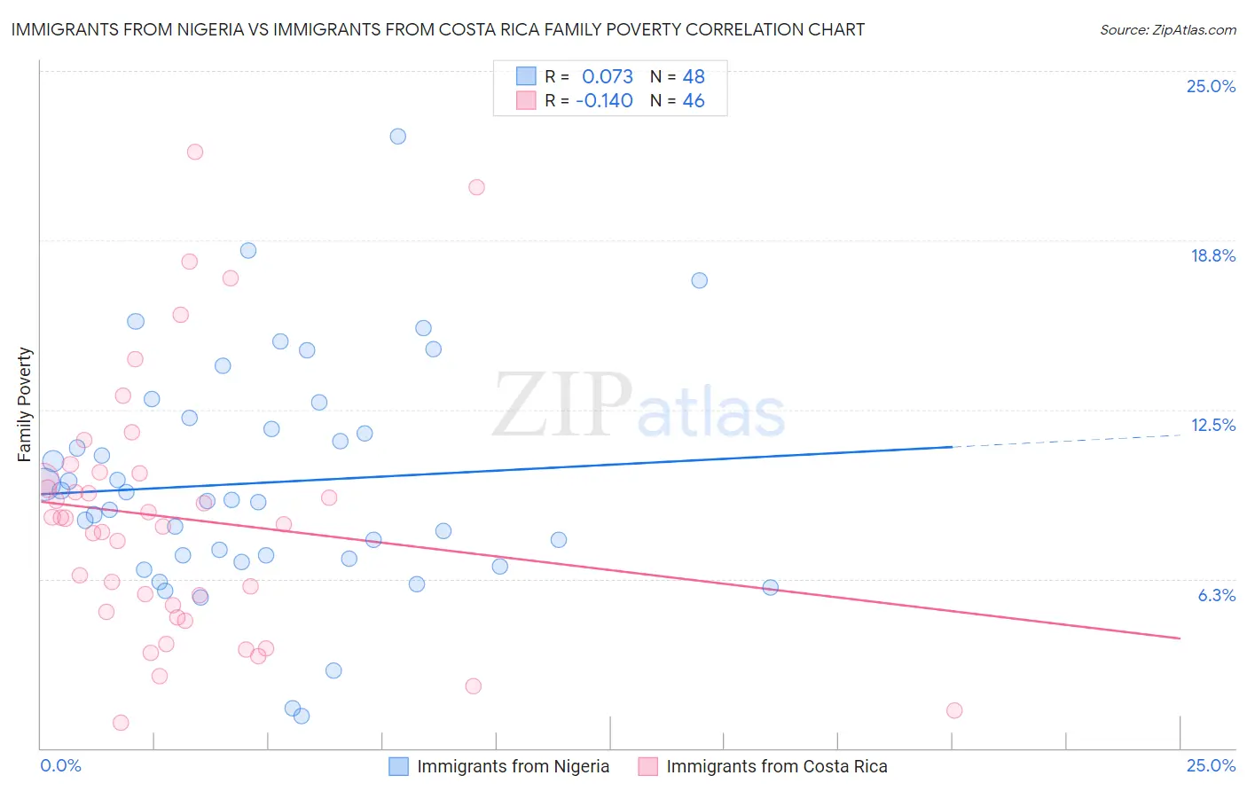 Immigrants from Nigeria vs Immigrants from Costa Rica Family Poverty