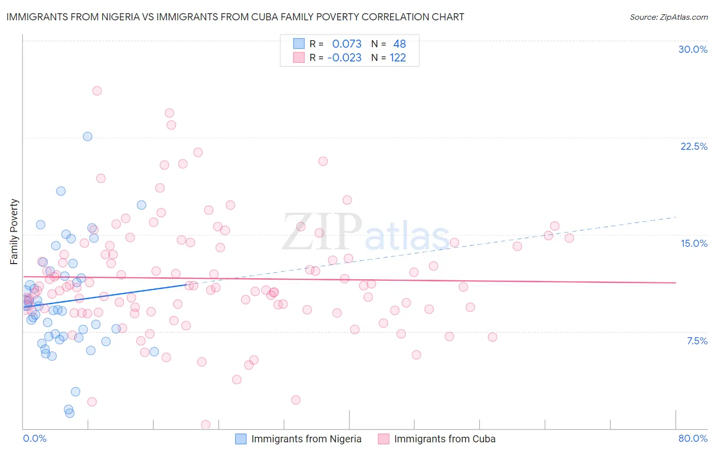 Immigrants from Nigeria vs Immigrants from Cuba Family Poverty