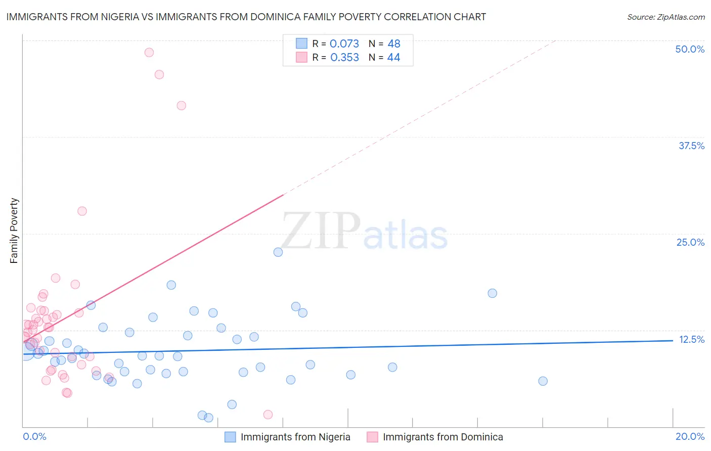 Immigrants from Nigeria vs Immigrants from Dominica Family Poverty