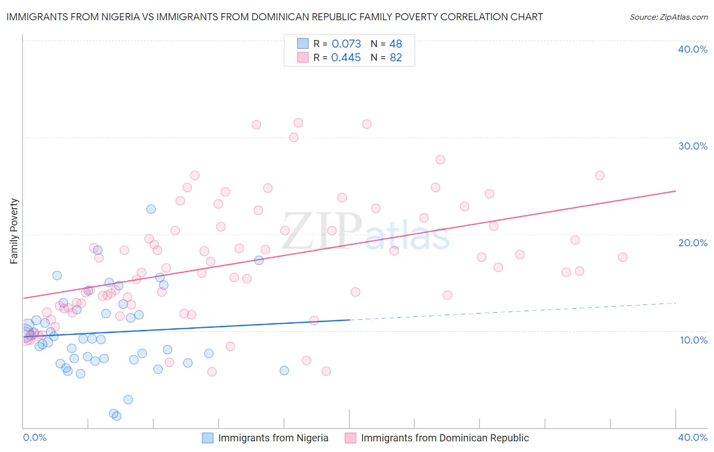 Immigrants from Nigeria vs Immigrants from Dominican Republic Family Poverty