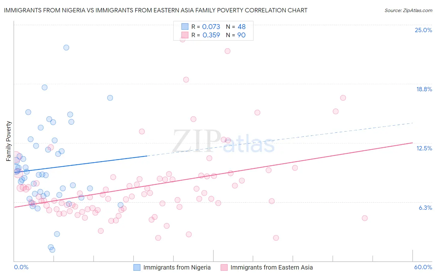 Immigrants from Nigeria vs Immigrants from Eastern Asia Family Poverty