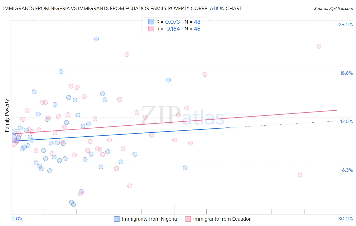 Immigrants from Nigeria vs Immigrants from Ecuador Family Poverty