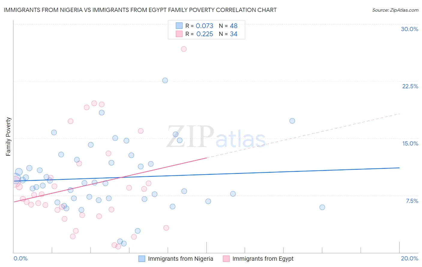 Immigrants from Nigeria vs Immigrants from Egypt Family Poverty