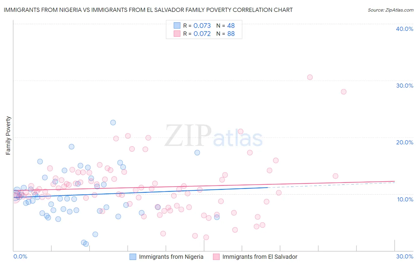 Immigrants from Nigeria vs Immigrants from El Salvador Family Poverty