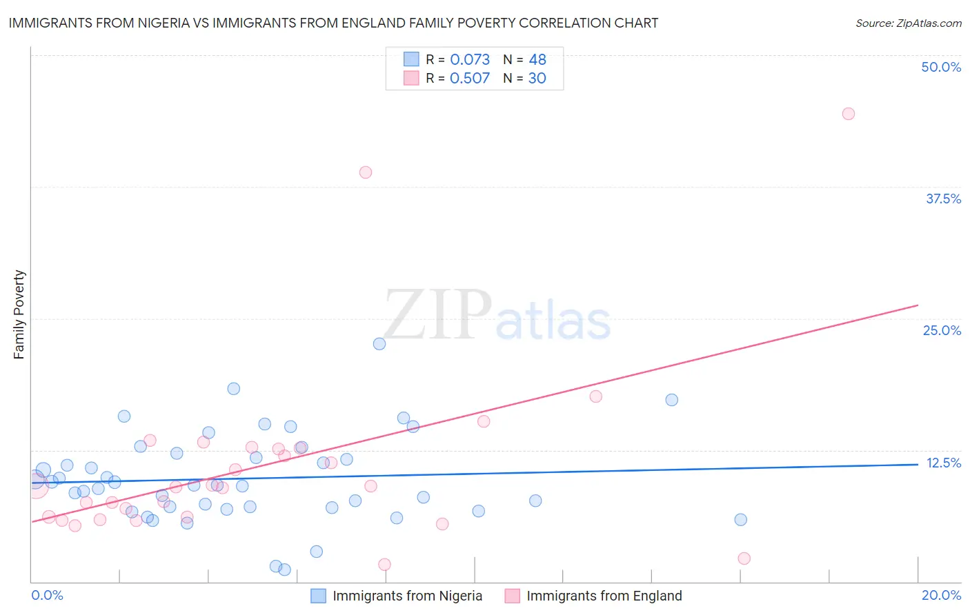 Immigrants from Nigeria vs Immigrants from England Family Poverty