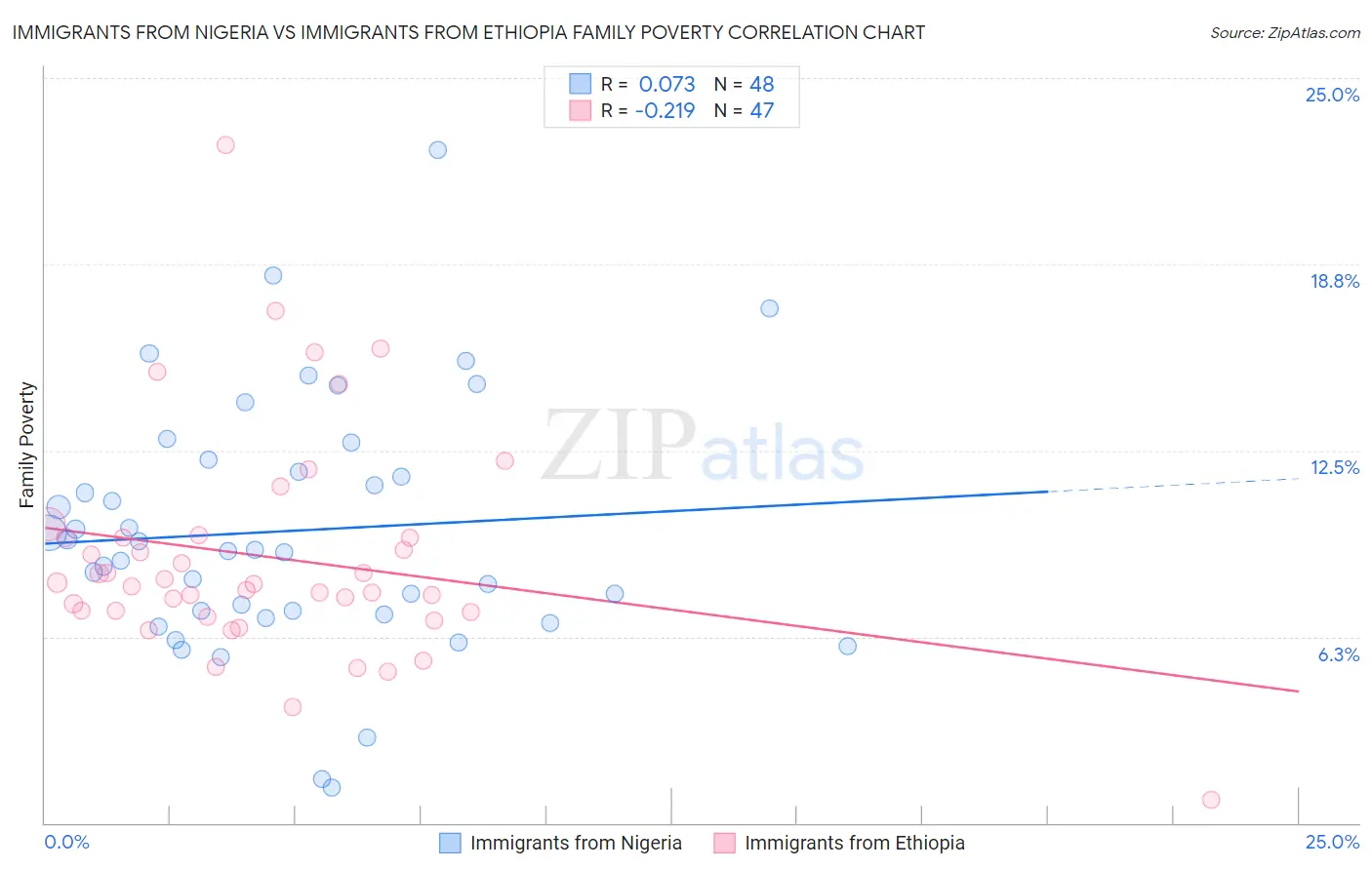 Immigrants from Nigeria vs Immigrants from Ethiopia Family Poverty