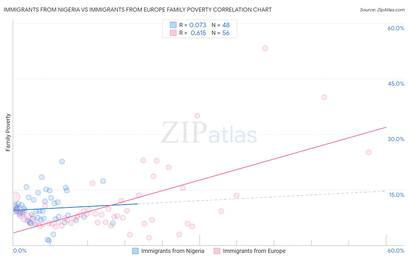 Immigrants from Nigeria vs Immigrants from Europe Family Poverty