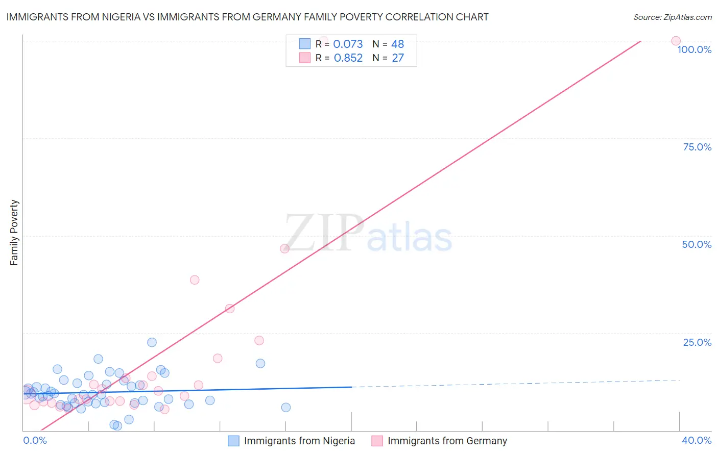 Immigrants from Nigeria vs Immigrants from Germany Family Poverty