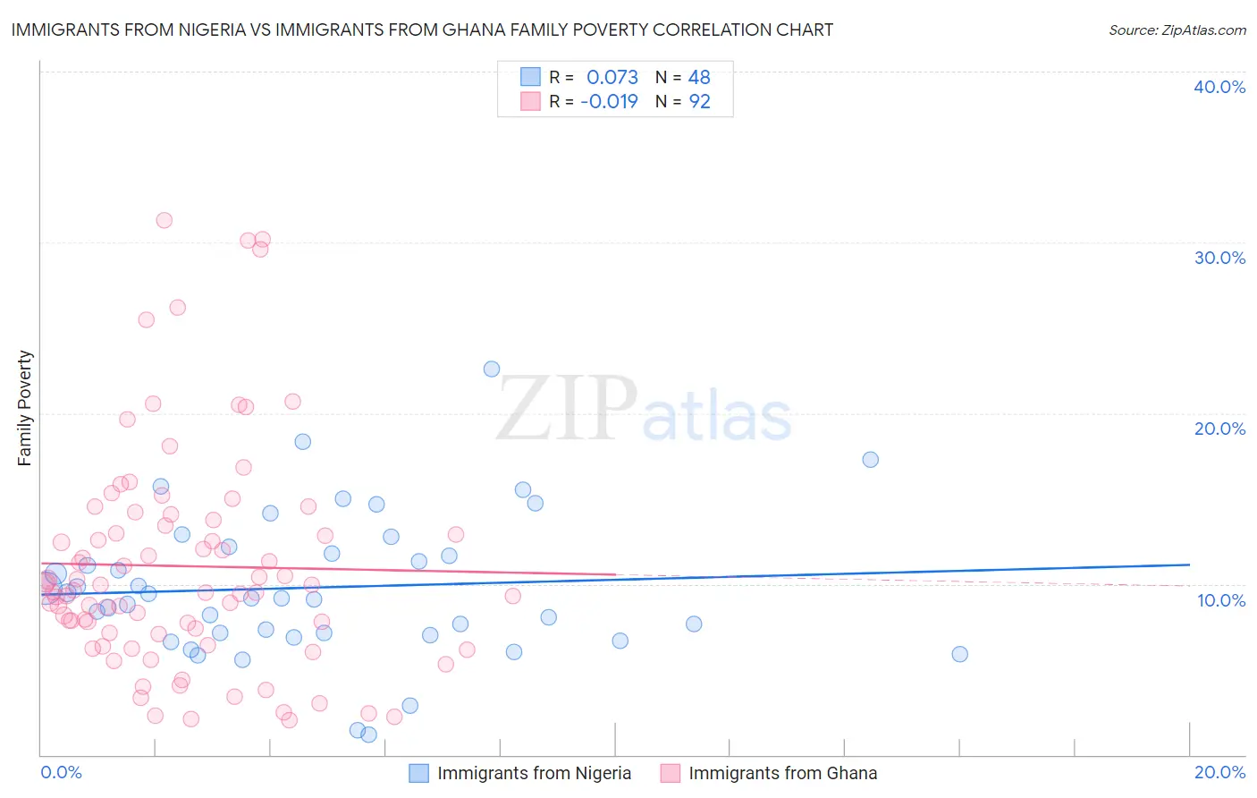 Immigrants from Nigeria vs Immigrants from Ghana Family Poverty